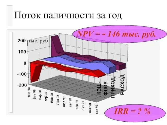 Поток наличности за год NPV = - 146 тыс. руб. IRR = ? % тыс. руб.
