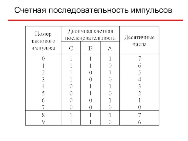 Счетная последовательность импульсов