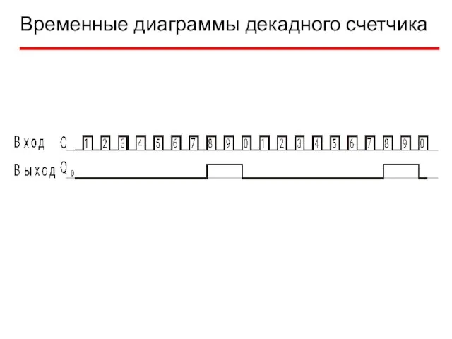 Временные диаграммы декадного счетчика