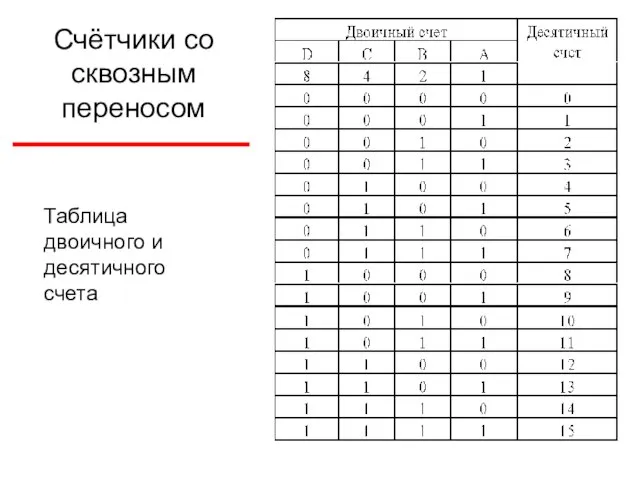 Счётчики со сквозным переносом Таблица двоичного и десятичного счета