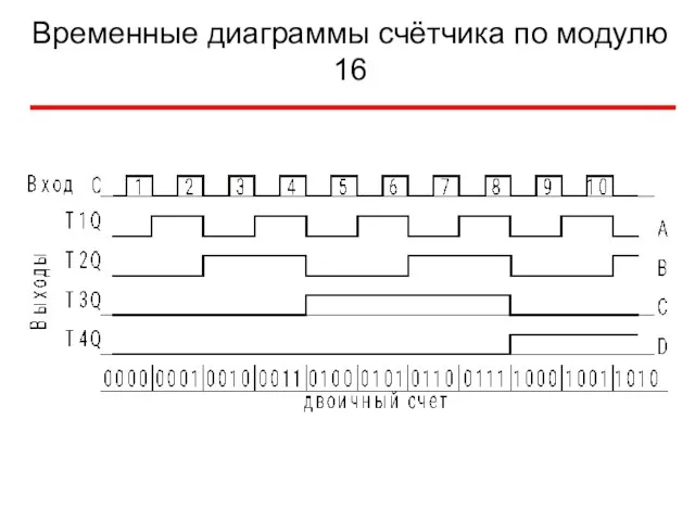Временные диаграммы счётчика по модулю 16