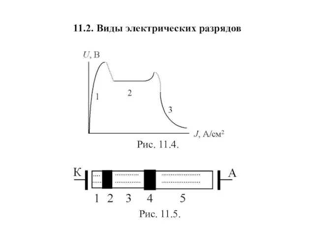 11.2. Виды электрических разрядов