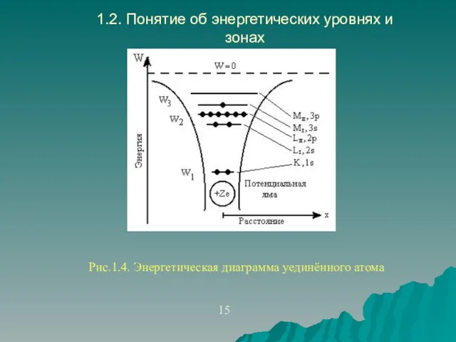 1.2. Понятие об энергетических уровнях и зонах Рис.1.4. Энергетическая диаграмма уединённого атома 15