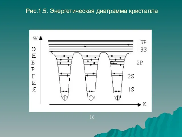 Рис.1.5. Энергетическая диаграмма кристалла 16