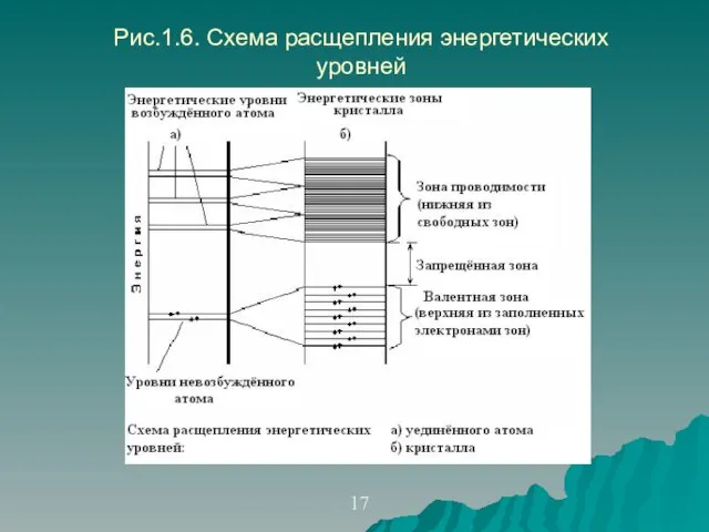 Рис.1.6. Схема расщепления энергетических уровней 17