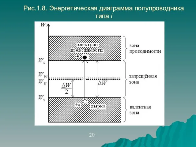 Рис.1.8. Энергетическая диаграмма полупроводника типа i 20