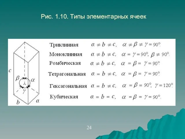 Рис. 1.10. Типы элементарных ячеек 24