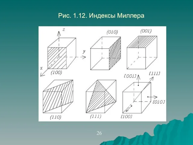 Рис. 1.12. Индексы Миллера 26