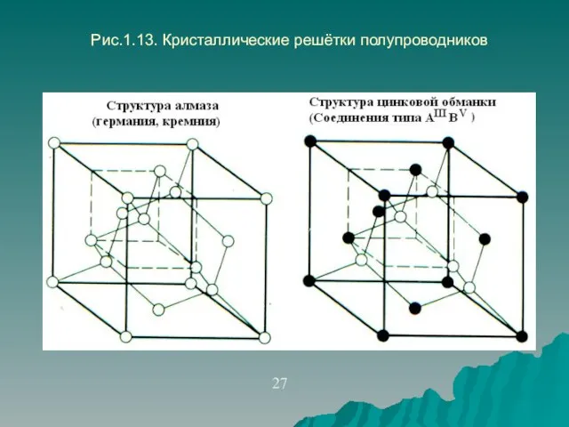 Рис.1.13. Кристаллические решётки полупроводников 27