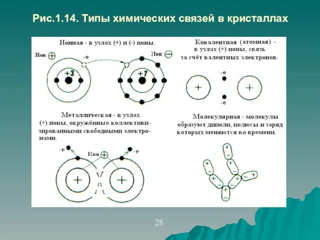 Рис.1.14. Типы химических связей в кристаллах 28