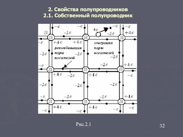 2. Свойства полупроводников 2.1. Собственный полупроводник Рис.2.1 32