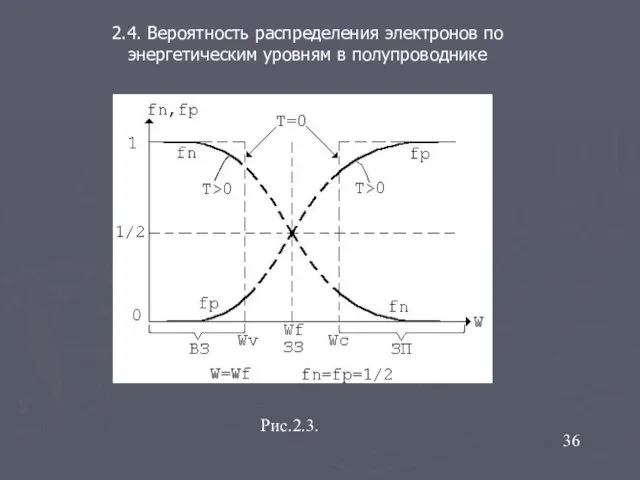 2.4. Вероятность распределения электронов по энергетическим уровням в полупроводнике Рис.2.3. 36