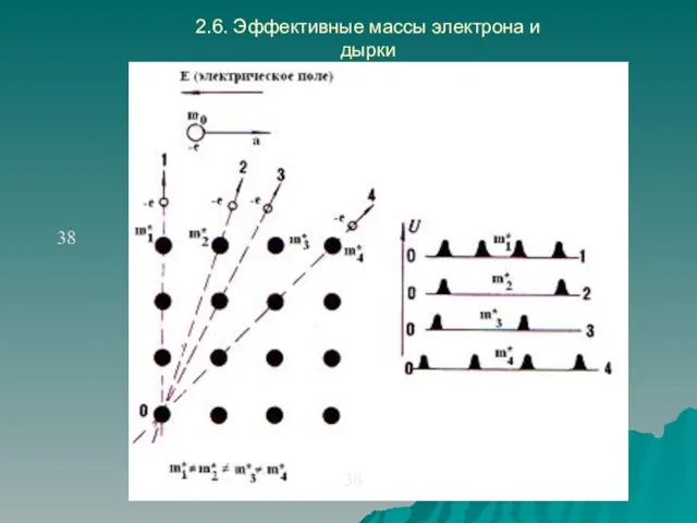 2.6. Эффективные массы электрона и дырки 38 38