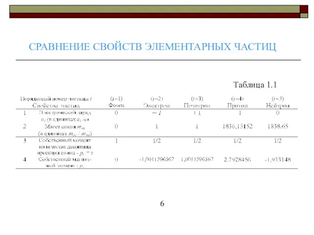 СРАВНЕНИЕ СВОЙСТВ ЭЛЕМЕНТАРНЫХ ЧАСТИЦ 6 Таблица 1.1