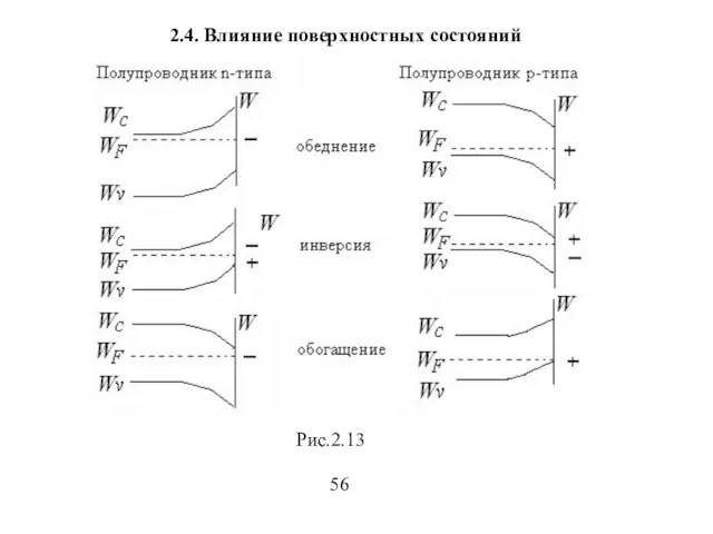 2.4. Влияние поверхностных состояний 56 Рис.2.13