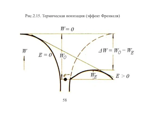 Рис.2.15. Термическая ионизация (эффект Френкеля) 58