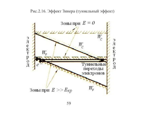 Рис.2.16. Эффект Зинера (туннельный эффект) 59