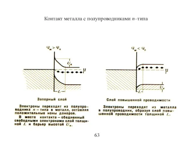Контакт металла с полупроводниками n–типа 63