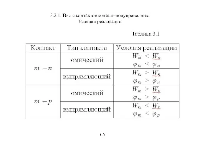 3.2.1. Виды контактов металл–полупроводник. Условия реализации Таблица 3.1 65