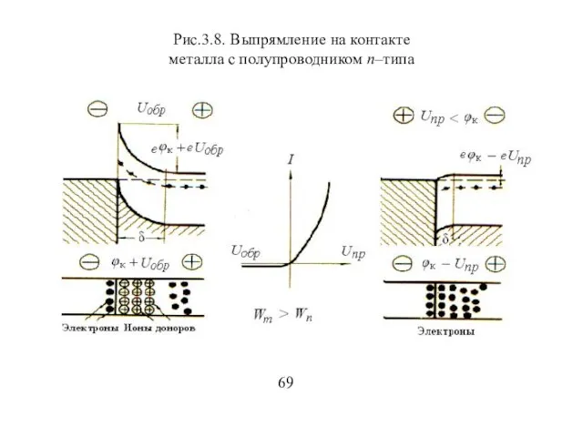 Рис.3.8. Выпрямление на контакте металла с полупроводником n–типа 69