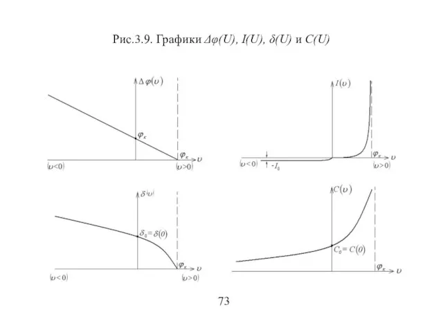 Рис.3.9. Графики Δφ(U), I(U), δ(U) и C(U) 73