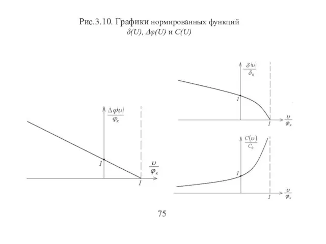 Рис.3.10. Графики нормированных функций δ(U), Δφ(U) и С(U) 75