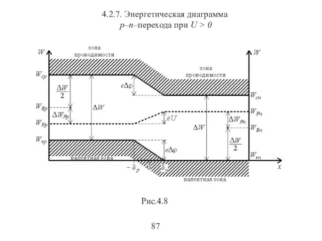 4.2.7. Энергетическая диаграмма p–n–перехода при U > 0 87 Рис.4.8