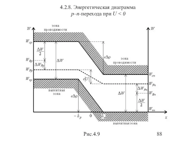 4.2.8. Энергетическая диаграмма p–n-перехода при U 88 Рис.4.9