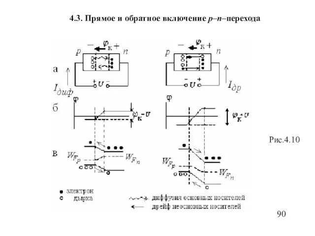 4.3. Прямое и обратное включение р–п–перехода 90 Рис.4.10