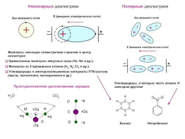 Неполярные диэлектрики Полярные диэлектрики Молекулы, имеющие симметричное строение и центр симметрии: Одноатомные