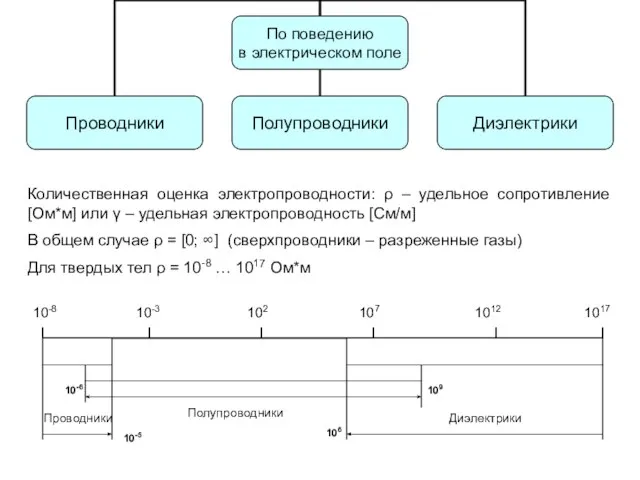 Количественная оценка электропроводности: ρ – удельное сопротивление [Ом*м] или γ – удельная