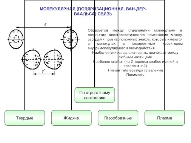 МОЛЕКУЛЯРНАЯ (ПОЛЯРИЗАЦИОННАЯ, ВАН-ДЕР-ВААЛЬСА) СВЯЗЬ Образуется между отдельными молекулами в результате электростатического притяжения