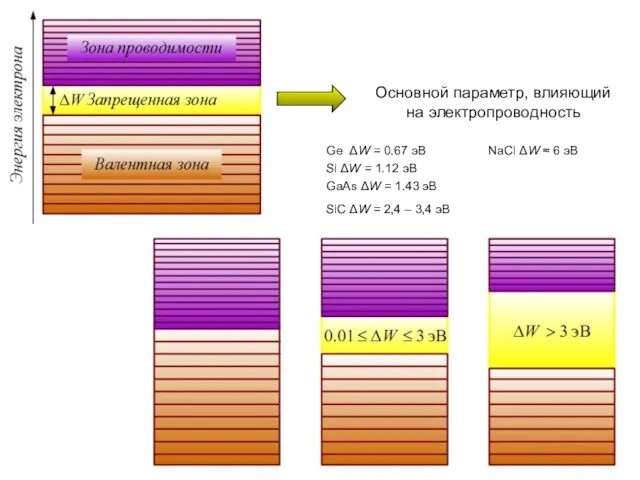 Основной параметр, влияющий на электропроводность Ge ΔW = 0.67 эВ NaCl ΔW