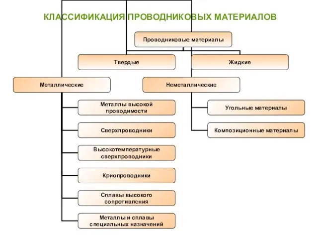 КЛАССИФИКАЦИЯ ПРОВОДНИКОВЫХ МАТЕРИАЛОВ