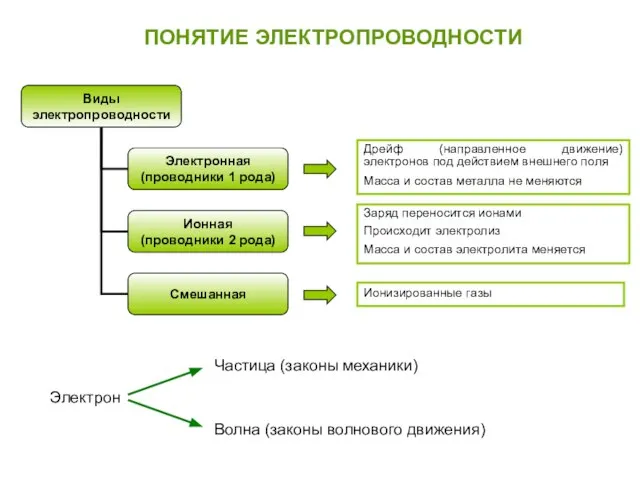 ПОНЯТИЕ ЭЛЕКТРОПРОВОДНОСТИ