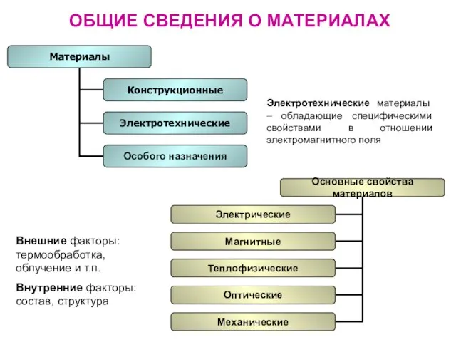 ОБЩИЕ СВЕДЕНИЯ О МАТЕРИАЛАХ Внешние факторы: термообработка, облучение и т.п. Внутренние факторы: состав, структура