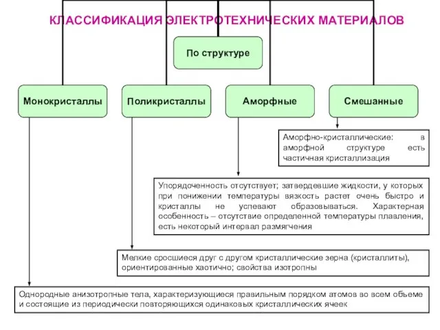 КЛАССИФИКАЦИЯ ЭЛЕКТРОТЕХНИЧЕСКИХ МАТЕРИАЛОВ Однородные анизотропные тела, характеризующиеся правильным порядком атомов во всем