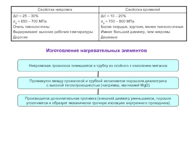 Изготовление нагревательных элементов