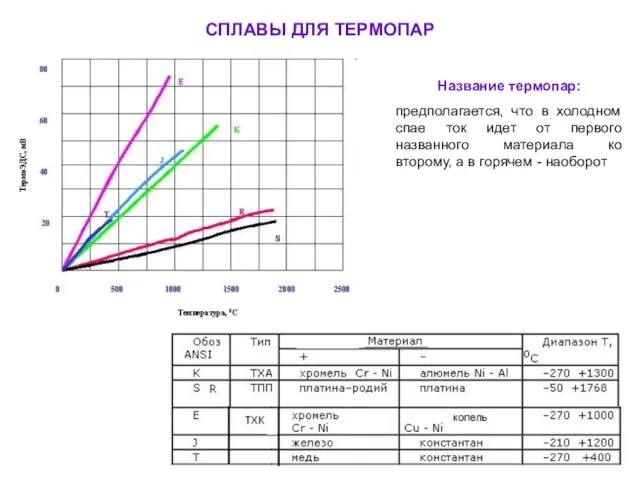 СПЛАВЫ ДЛЯ ТЕРМОПАР Название термопар: предполагается, что в холодном спае ток идет