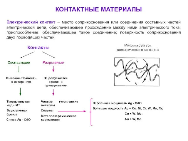 КОНТАКТНЫЕ МАТЕРИАЛЫ Электрический контакт – место соприкосновения или соединения составных частей электрической