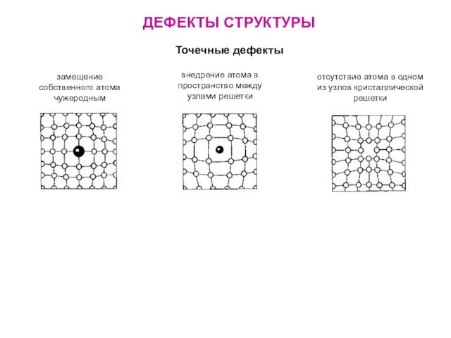 ДЕФЕКТЫ СТРУКТУРЫ Точечные дефекты замещение собственного атома чужеродным внедрение атома в пространство