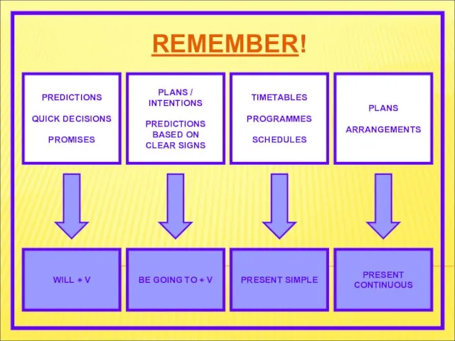 REMEMBER! PREDICTIONS QUICK DECISIONS PROMISES PLANS / INTENTIONS PREDICTIONS BASED ON CLEAR