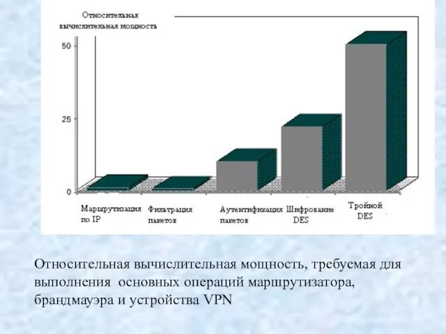 Относительная вычислительная мощность, требуемая для выполнения основных операций маршрутизатора, брандмауэра и устройства VPN