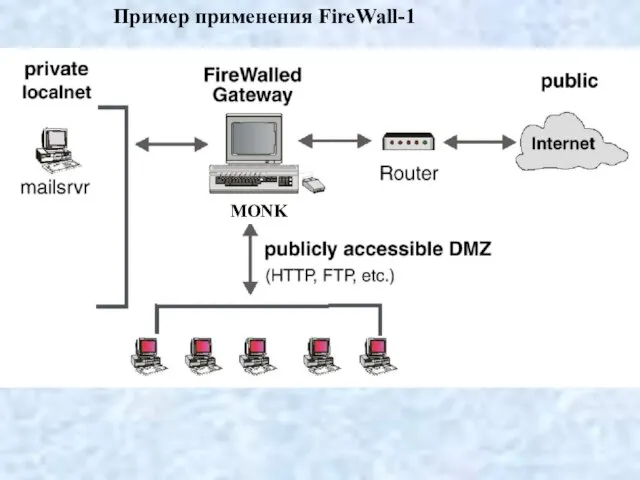 Пример применения FireWall-1 MONK