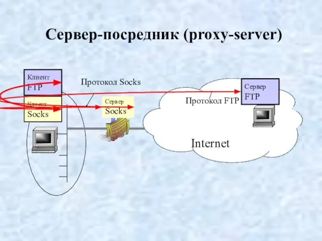 Сервер-посредник (proxy-server)