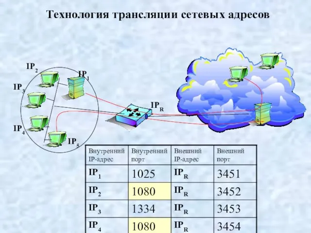 Технология трансляции сетевых адресов IPR IP4 IP3 IP1 IP2 IP5