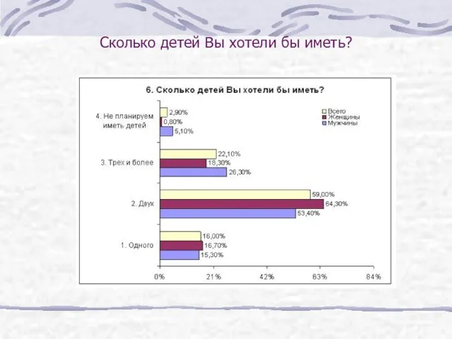 Сколько детей Вы хотели бы иметь?