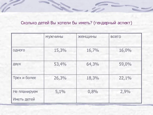 Сколько детей Вы хотели бы иметь? (гендерный аспект)