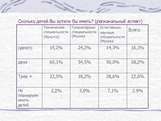 Сколько детей Вы хотели бы иметь? (региональный аспект)