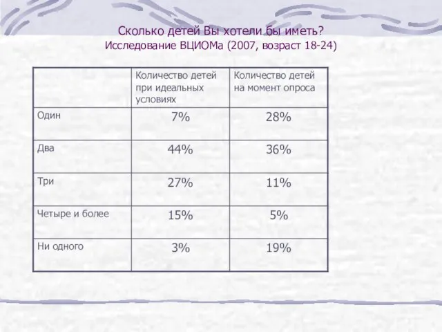 Сколько детей Вы хотели бы иметь? Исследование ВЦИОМа (2007, возраст 18-24)